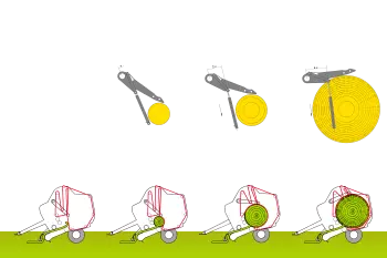 Le processus du système Progressive Density du début à la fin de la production des balles